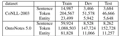 Table 1: Statistics of CoNLL-2003 and Ontonotes 5.0.