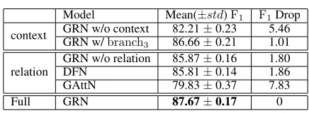 Table 3: Performance comparison on OntoNotes 5.0. P/R de-notes precision and recall.