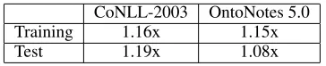 Figure 4: Word relation visualization: the x-axis shows thesentence and the y-axis shows the entity words in it
