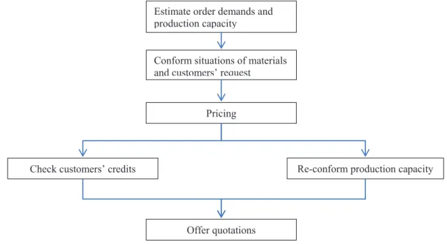 Fig. 1. Flow chart of the quotation process 