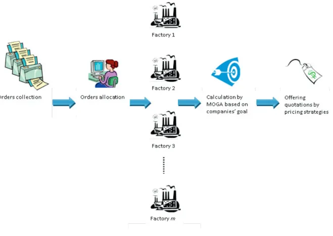 Fig. 2. The process of quotation mechanism