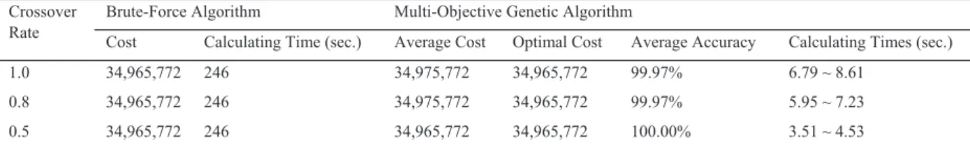 Table 3. Parameters of MOGA  Parameter  Number  Generation  500  Population  200  Mutation rate  0.01  Crossover rate  1.0, 0.8, 0.5 