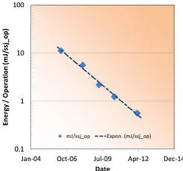 Figure 1-10. The SPECPowerssj_2008 trend of the energy per operation as a function of time shows an exponential trend that is consistent with an efficiency-doubling time of 0.9 years