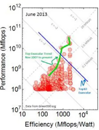 Figure 1-11. The Exascalar plot of the June 2013 Green500 list 