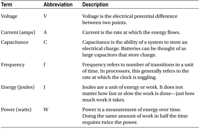 Table 2-5. Common Power Terms