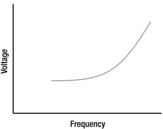 Figure 2-8. Voltage/frequency relationships