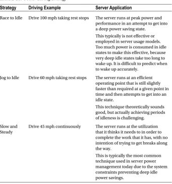 Table 2-10. Power-Saving Strategy
