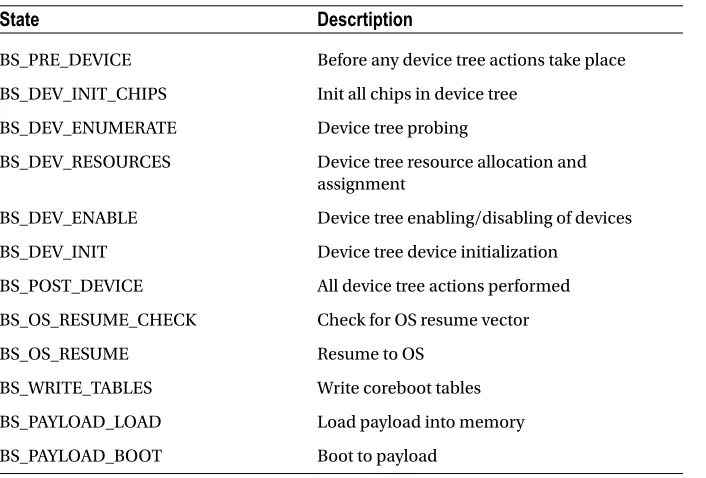Table 4-9. coreboot State Machine States