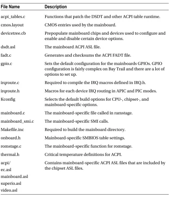 Table 4-10. coreboot Mainboard Files