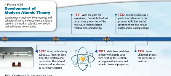 Figure 4.10 summarizes the numerous steps in understanding the structure of the atom.