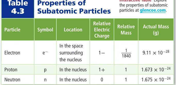 Table 4.3Properties of Subatomic Particles