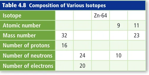 Table 4.8 Composition of Various Isotopes