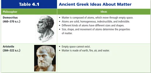 Table 4.1Ancient Greek Ideas About Matter