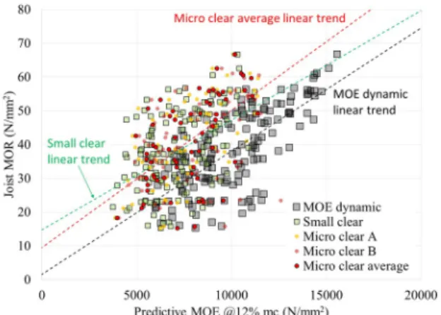 Figure 10: Scatter plot showing predictive MOE and MOR of 