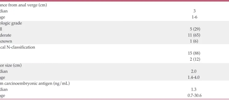 Table 2. Clinicopathologic characteristics according to ypT-classification