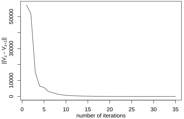 Fig. 3: The evolving trace of  ||Vz −Vz+1|| when the sample size of belief points is 5000.
