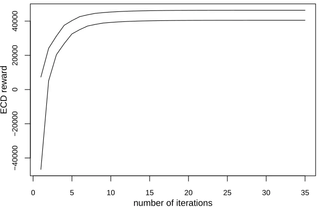 Fig. 4: The minimum and maximum ECD rewards of the 5000 belief points after each iteration.