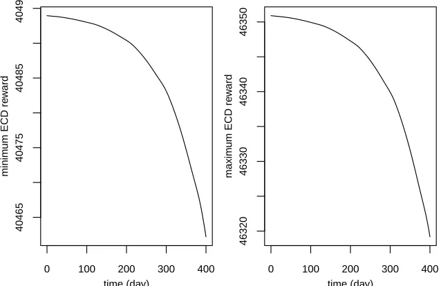 Fig. 5: The minimum and maximum ECD rewards of the 1000 belief points for the time period [0, 1095].