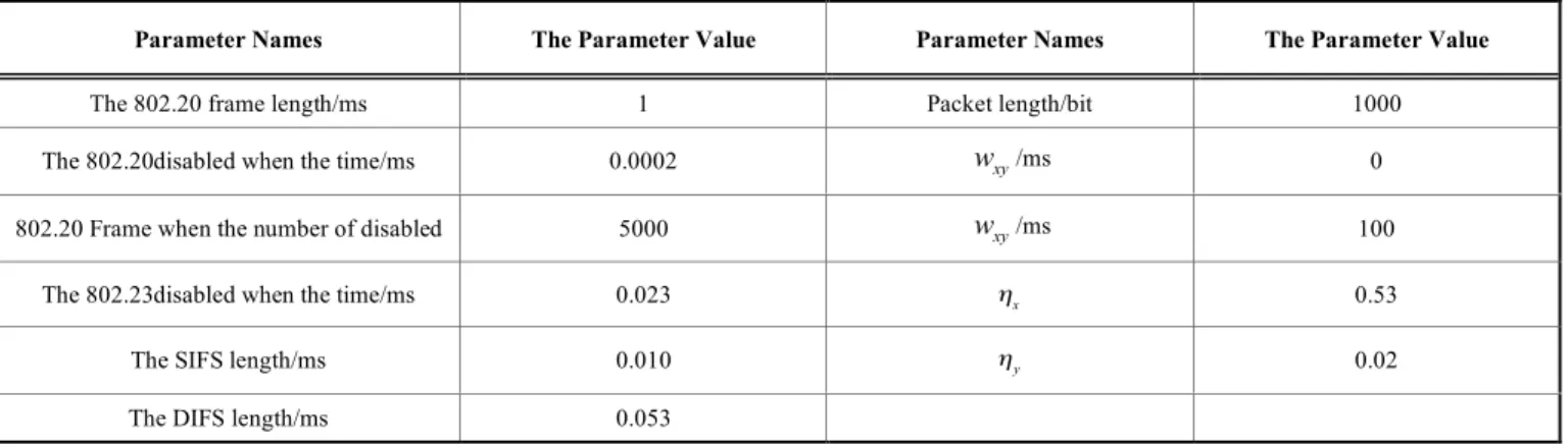 Table 3. Shows the simulation results of the comparison. 