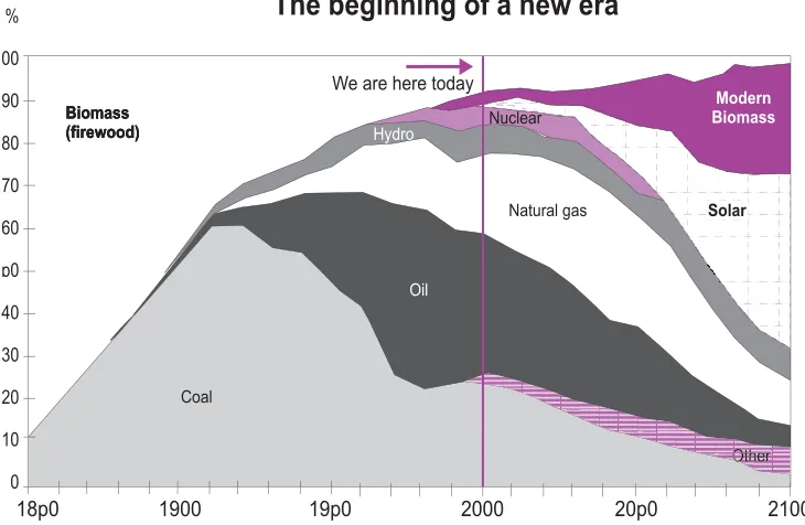 Figure 1. Changes in primary energy shares, 1850 to 2100