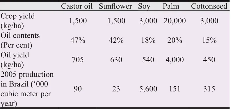 Table 1.  Biodiesel and Brazilian vegetable oil sources