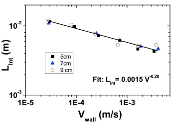 Figure 7. Variation of the localization length lint with wall velocity V in theLeiden experiments on bi-disperse foams [28].The data is well described by apower law, lint ∝ V −0.20, where lint is computed from a numerical integration ofthe measured velocit