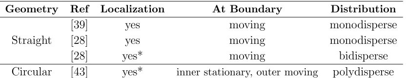 Table 1.Relevant detailed experiments of two-dimensional foam under shear.Categorization is by geometry and experimental setup.Experiments wherelocalization length is found to depend on boundary velocity are marked with anasterix (*).