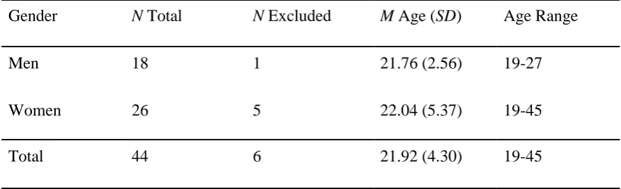 Table 1. Group Statistics per Gender (Mean (M) age and Standard Deviation (SD); Age Range)