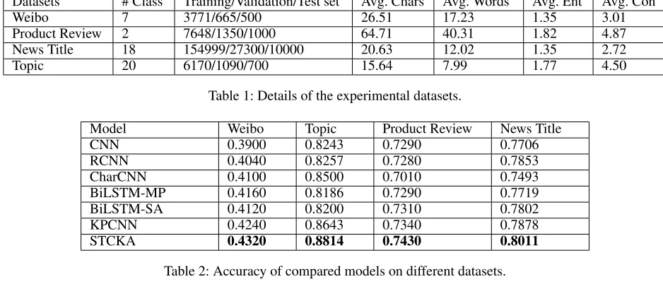 Table 2: Accuracy of compared models on different datasets.