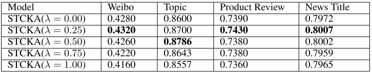 Table 3: The setting of hyper-parameter λ on our model