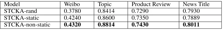 Table 4: The impact of different embedding tunning methods on our model