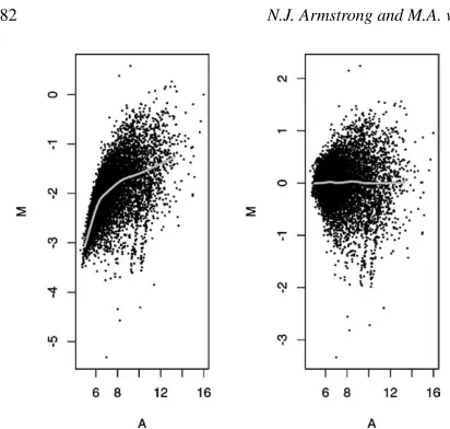 Fig. 3. Mlowess normalization (right). The grey line seen in both pictures isthe lowess line