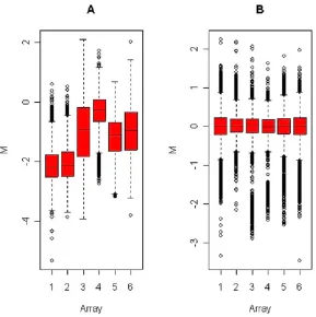 Fig. 4. Boxplots showing the distribution of Mscale normalization. Data courtesy Prof