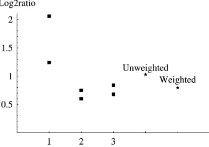Fig. 6. Histogram of 20,000 p-values when all genes are not differ-entially expressed.