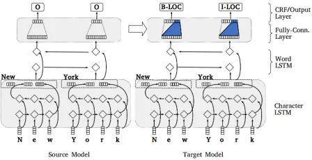 Figure 1: Source and target model architecture