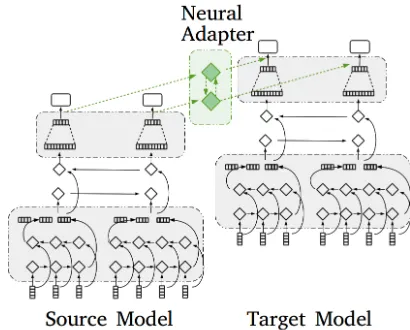 Figure 2: Our Proposed Neural Adapter