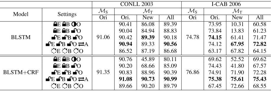 Table 2: Performance of the source model (MS) and the target model (MT), according to different settings