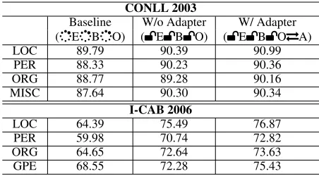 Figure 3: Model F1s evaluated on the test set varying the size of the available training target domain data