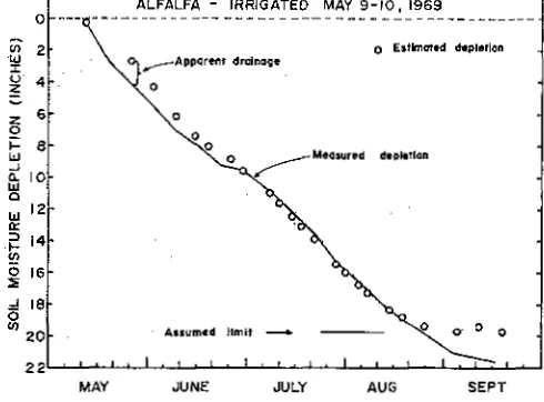FIG. 2 Estimated versus cumulative soil moisture depletion withdecreasing soil moisture, Kimberly, Idaho, 1969