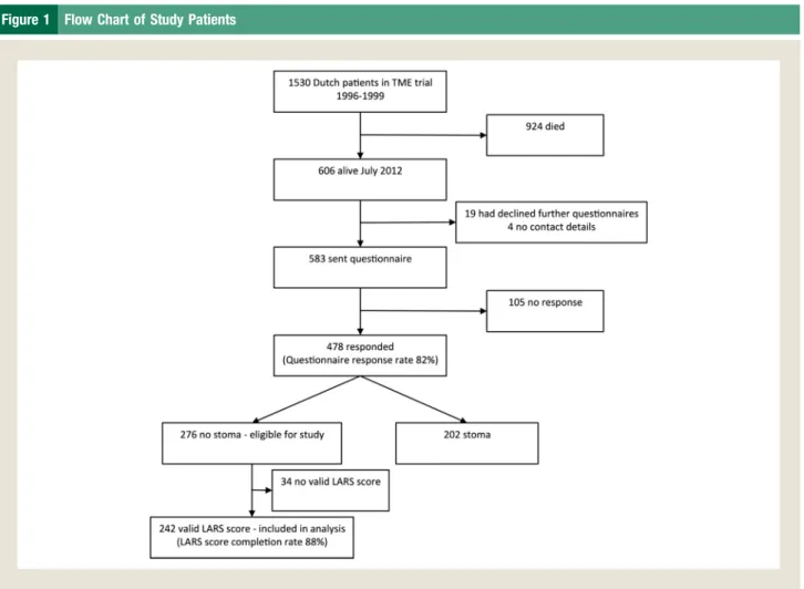 Figure 1 Flow Chart of Study Patients