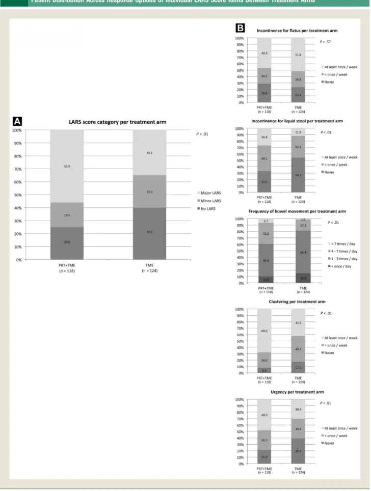 Figure 3 (A) Comparison of Patient Distribution Across LARS Score Severity Categories Between Treatment Arms (B) Comparison of Patient Distribution Across Response Options of Individual LARS Score Items Between Treatment Arms