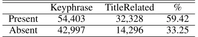 Table 1: The statistics of TitleRelated keyphrases on the val-idation set of KP20k.