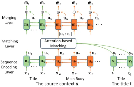 Figure 2: The title-guided encoder module. (Best viewed incolor.)