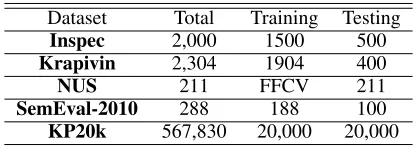 Table 2: The statistics of testing datasets. The “Training”means the training part for the traditional supervised extrac-tive baseline