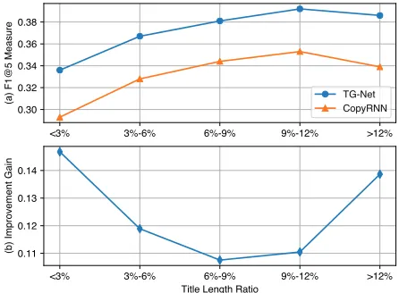 Table 3: Present keyphrase predicting results on all test datasets. “% gain” is the improvement gain over CopyCNN.