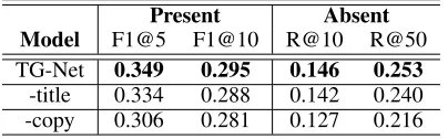 Figure 4: A prediction example of CopyRNN and TG-Net. The top 5 predictions are compared and the correct predictions arehighlighted in bold.
