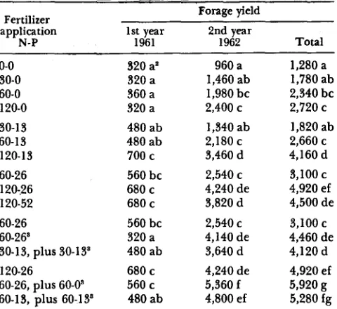 Table 4. Forage yield (lb./acre) response to fertilizer (lb./acre), applied in December 1960, under highly variableannual rainfall?