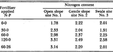 Table 7. Nitrogen content (%) of specie forage with nitro-gen and phosphorus application (lb./acre)