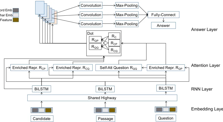 Figure 2: Main neural architecture of the Convolutional Spatial Attention (CSA) model.