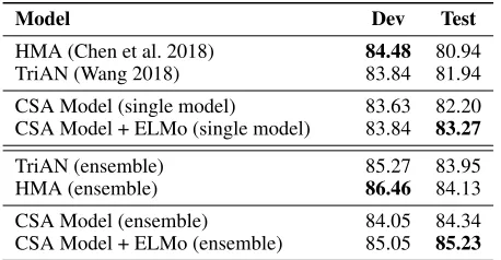 Table 3: Experimental results on SemEval-2018 Task11. Thetwo top-ranked systems are listed as baselines.